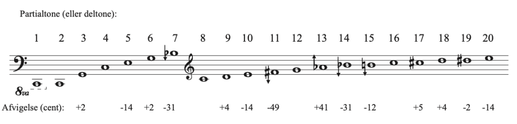 Det harmoniske overtonespektrum